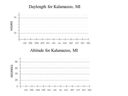 JAN FEB MAR APR MAY JUN JUL AUG SEP OCT NOV DEC Daylength for Kalamazoo, MI 15 10 HOURS JAN FEB MAR APR MAY JUN JUL AUG SEP OCT NOV DEC Altitude for Kalamazoo,