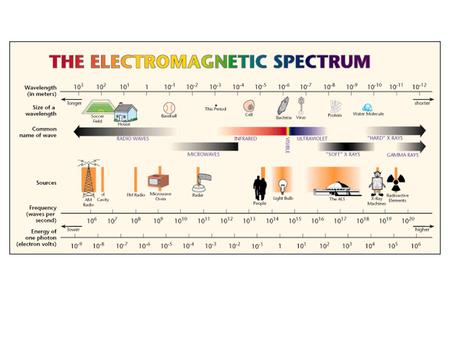 What is the wavelength of an EM wave ? Wavelength is related to wave’s frequency f.  f = c (speed of light) The higher the frequency of a wave, the shorter.