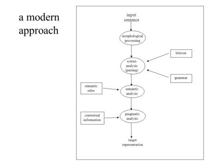 A modern approach input sentence syntax analysis (parsing) semantic analysis pragmatic analysis target representation grammar lexicon semantic rules contextual.