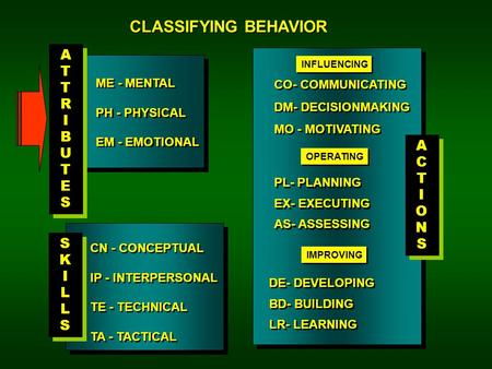 ME - MENTAL PH - PHYSICAL EM - EMOTIONAL ME - MENTAL PH - PHYSICAL EM - EMOTIONAL ATTRIBUTESATTRIBUTES ATTRIBUTESATTRIBUTES CN - CONCEPTUAL IP - INTERPERSONAL.