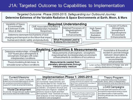 NASA Sun-Solar System Connection Roadmap 1 Targeted Outcome: Phase 2005-2015, Safeguarding our Outbound Journey Determine Extremes of the Variable Radiation.