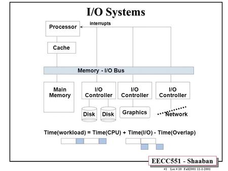 I/O Systems Processor Cache Memory - I/O Bus Main Memory I/O