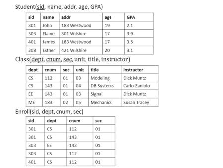 Student(sid, name, addr, age, GPA) Class(dept, cnum, sec, unit, title, instructor) Enroll(sid, dept, cnum, sec) siddeptcnumsec 301CS11201 301CS14301 303EE14301.