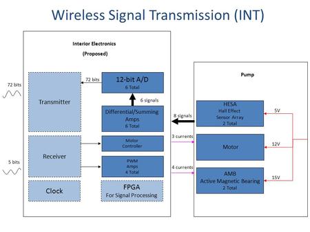 4 currents 3 currents 8 signals Motor Pump Interior Electronics (Proposed) 72 bits Differential/Summing Amps 6 Total 12-bit A/D 6 Total Transmitter 6 signals.