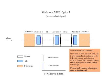 Μ-beam Absorber 1Absorber 2Absorber 3RF 1RF 2 Vacuum LH2 Warm window Windows in MICE: Option 1 (as currently designed) ISIS Safety officer’s comment: If.