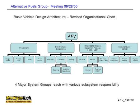 Alternative Fuels Group- Meeting 09/28/05 AFV_092805 AFV Powerplant Energy Storage Fuel and Lube Cooling Power Delivery Drivetrain and Suspension PropulsionSuspension.