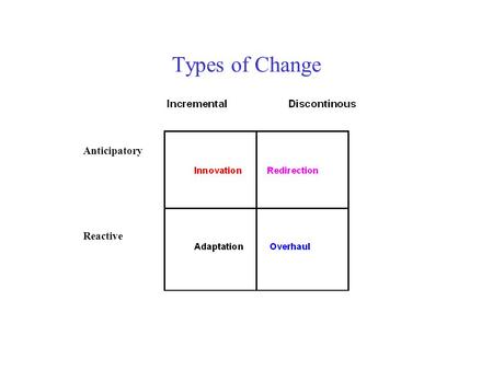 Types of Change Anticipatory Reactive Importance of Timing.