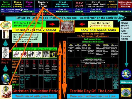 Christ takes the 7 sealed book and opens seals 24 Elders, 4 Living Ones around the throne God the Father (Ancient of Days) Rev 6 Christ gives orders to.