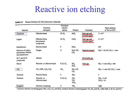 Reactive ion etching. Material selectivity Ion Beam Nordiko 3000 IBD system Etch rates 70ºpan 65 W130 W * junctions, spin valves.