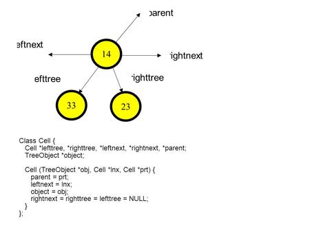 14 33 23.parent.rightnext.leftnext.lefttree.righttree Class Cell { Cell *lefttree, *righttree, *leftnext, *rightnext, *parent; TreeObject *object; Cell.