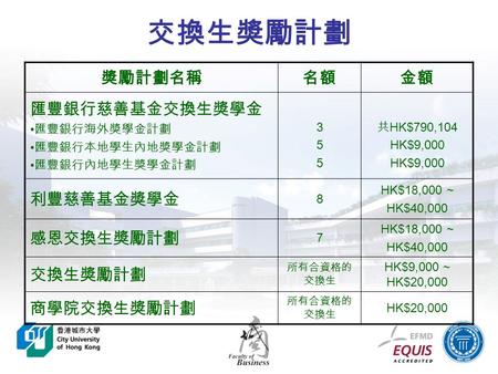 交換生獎勵計劃 獎勵計劃名稱名額金額 匯豐銀行慈善基金交換生獎學金 匯豐銀行海外獎學金計劃 匯豐銀行本地學生內地獎學金計劃 匯豐銀行內地學生獎學金計劃 355355 共 HK$790,104 HK$9,000 利豐慈善基金獎學金 8 HK$18,000 ~ HK$40,000 感恩交換生獎勵計劃 7.