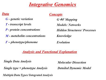 Integrative Genomics Data Concepts Analysis and Functional Explanation