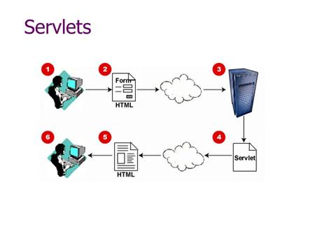 Servlets. A form The HTML source Chapter 1 Please enter your name and password then press start Name: Password: In Netbeans you can graphically create.