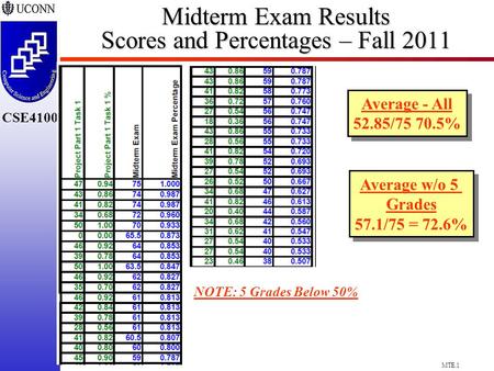 MTE.1 CSE4100 Midterm Exam Results Scores and Percentages – Fall 2011 Average - All 52.85/75 70.5% Average - All 52.85/75 70.5% Average w/o 5 Grades 57.1/75.