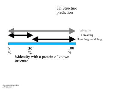 University of Ghent, 2000 Alfonso Valencia %identity with a protein of known structure 0%0% 100 % 30 % Homology modeling Threading Ab initio 3D Structure.