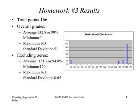 Tuesday, September 21, 1999 90-728 MIS Lecture Notes1 Homework #3 Results Total points 166 Overall grades: –Average 132.8 or 80% –Minimum 0 –Maximum 163.