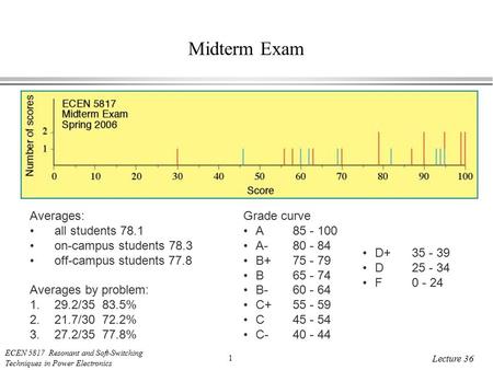 ECEN 5817 Resonant and Soft-Switching Techniques in Power Electronics 1 Lecture 36 Midterm Exam Averages: all students 78.1 on-campus students 78.3 off-campus.