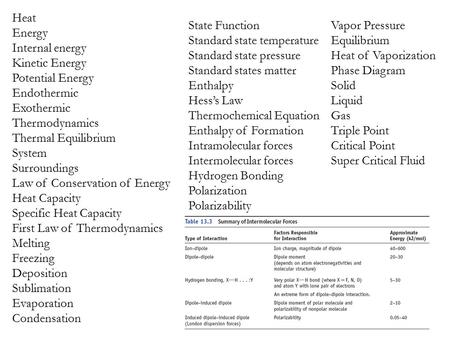 Heat Energy Internal energy Kinetic Energy Potential Energy Endothermic Exothermic Thermodynamics Thermal Equilibrium System Surroundings Law of Conservation.