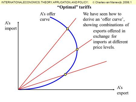 INTERNATIONAL ECONOMICS: THEORY, APPLICATION, AND POLICY;  Charles van Marrewijk, 2006; 1 A’s offer curve We have seen how to derive an ‘offer curve’,