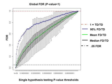 Global FDR (P-value