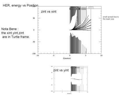 HER, energy vs Position zint vs xint zint vs yint small spread due to the beam size Nota Bene : the xint,yint,zint are in Turtle frame.
