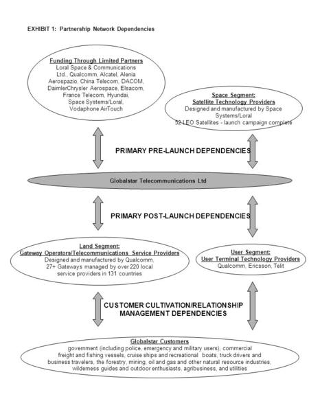 EXHIBIT 1: Partnership Network Dependencies Globalstar Telecommunications Ltd Funding Through Limited Partners Loral Space & Communications Ltd., Qualcomm,