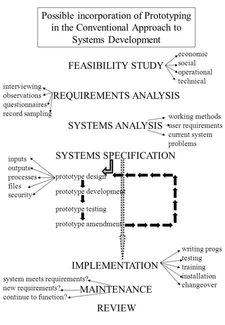 Possible incorporation of Prototyping in the Conventional Approach to Systems Development FEASIBILITY STUDY REQUIREMENTS ANALYSIS SYSTEMS ANALYSIS SYSTEMS.