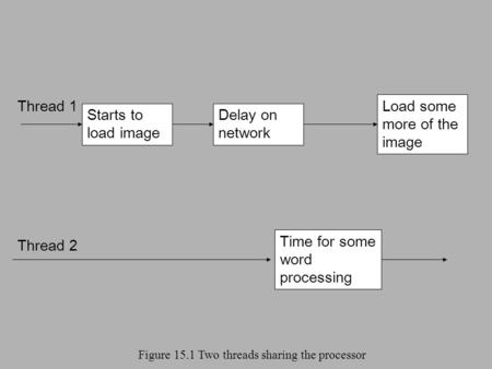 Starts to load image Delay on network Load some more of the image Time for some word processing Thread 2 Thread 1 Figure 15.1 Two threads sharing the processor.