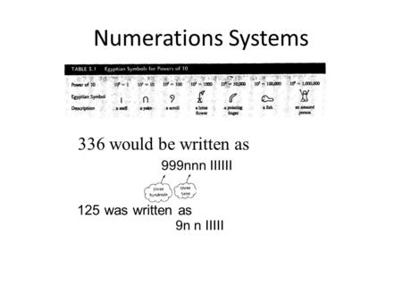 Numerations Systems 999nnn IIIIII 9n n IIIII 125 was written as 336 would be written as.