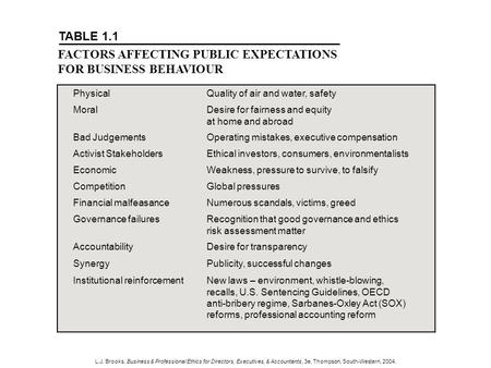 L.J. Brooks, Business & Professional Ethics for Directors, Executives, & Accountants, 3e, Thompson, South-Western, 2004. PhysicalQuality of air and water,