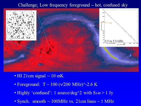 Challenge: Low frequency foreground – hot, confused sky HI 21cm signal ~ 10 mK Foreground: T ~ 100  z)^-2.6 K Highly ‘confused’: 1 source/deg^2.