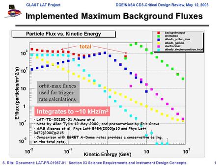 GLAST LAT ProjectDOE/NASA CD3-Critical Design Review, May 12, 2003 S. Ritz Document: LAT-PR-01967-01Section 03 Science Requirements and Instrument Design.