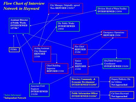 Acting Assistant City Manager REFUSED 2/3/04 Assistant Director of Public Works INTERVIEWED 1/27/04 1 City Manager, Originally agreed Then REFUSED 1/30/04.