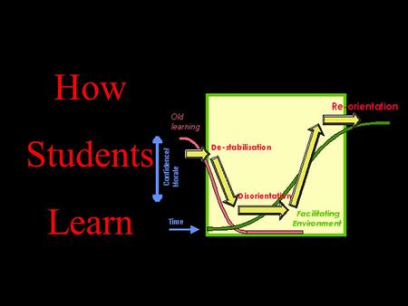 The Nexus Explored: A Generalised Model of Learning Styles Damian Gordon, Gordon Bull e-Learning Research Group, School of Computing, Dublin Institute.