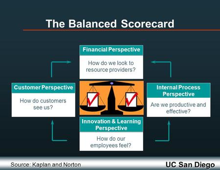 UC San Diego Financial Perspective How do we look to resource providers? Customer Perspective How do customers see us? Internal Process Perspective Are.