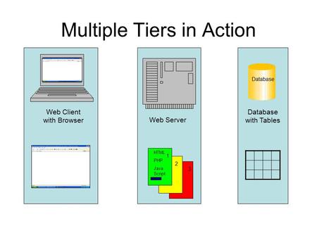 Multiple Tiers in Action