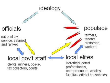 Some dichotomies Regulated environment versus negotiated environment Rule by law versus rule by man –The meaning of fa 法 Policy, model, method, law Autocracy.