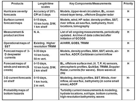 ProductsLength/time scales Key Components/MeasurementsPriority Hurricane severity forecasts Accuracy of 20% CPI at 5 days Models, Upper-level circulation,