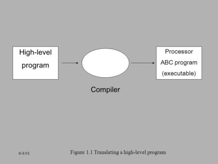 6/4/01 Figure 1.1 Translating a high-level program High-level program Processor ABC program (executable) Compiler.