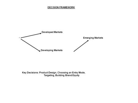 DECISION FRAMEWORK Developed Markets Developing Markets Emerging Markets Key Decisions: Product Design, Choosing an Entry Mode, Targeting, Building Brand.