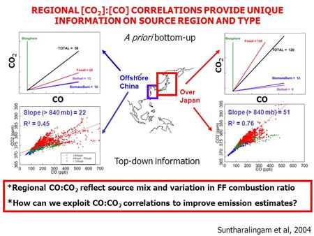 Offshore China Over Japan Slope (> 840 mb) = 51 R 2 = 0.76 Slope (> 840 mb) = 22 R 2 = 0.45 Suntharalingam et al, 2004 REGIONAL [CO 2 ]:[CO] CORRELATIONS.