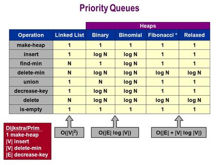 Dijkstra/Prim 1 make-heap |V| insert |V| delete-min |E| decrease-key Priority Queues make-heap Operation insert find-min delete-min union decrease-key.