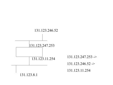 131.123.247.253 -> 131.123.246.52 -> 131.123.11.254 131.123.8.1 131.123.11.254 131.123.247.253 131.123.246.52.