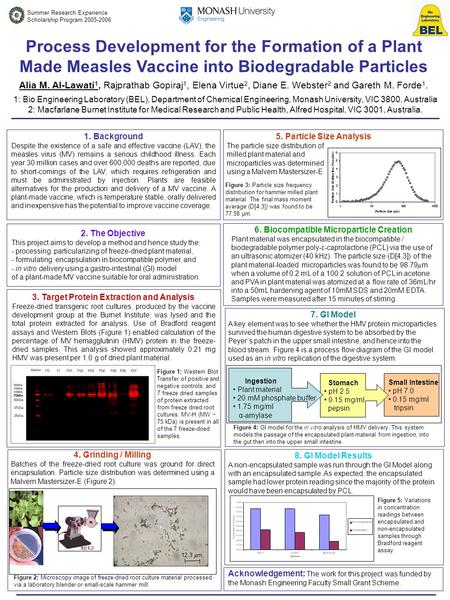 Small Intestine pH 7.0 0.15 mg/ml tripsin Alia M. Al-Lawati 1, Rajprathab Gopiraj 1, Elena Virtue 2, Diane E. Webster 2 and Gareth M. Forde 1. Process.