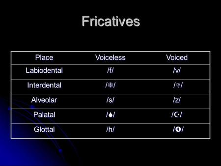 Fricatives PlaceVoicelessVoiced Labiodental/f//v/ Interdental //////// //////// Alveolar/s//z/ Palatal //////// //////// Glottal/h/ ////////