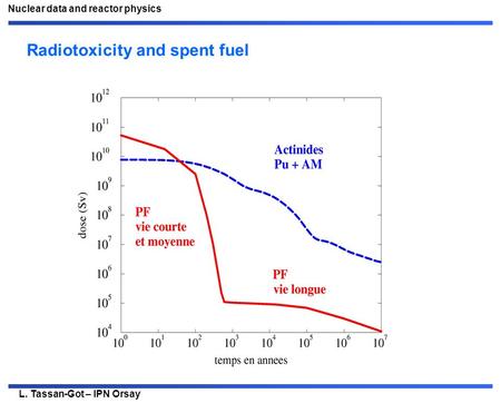 L. Tassan-Got – IPN Orsay Nuclear data and reactor physics Radiotoxicity and spent fuel.