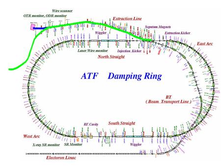 Work in progress..  Beam tracking with SAD through ATF combined optics: extraction line and proposed KEK final focus  Three tracking routines (good.