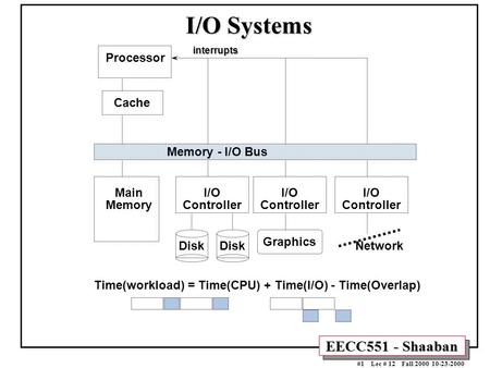 EECC551 - Shaaban #1 Lec # 12 Fall 2000 10-23-2000 I/O Systems Processor Cache Memory - I/O Bus Main Memory I/O Controller Disk I/O Controller I/O Controller.