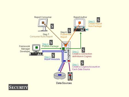 Data Sources Create a connection definition in Cognos Step 2: Create a Cognos Account on Each Data Source Step 1: Import Metadata Step 3: Publish Package.