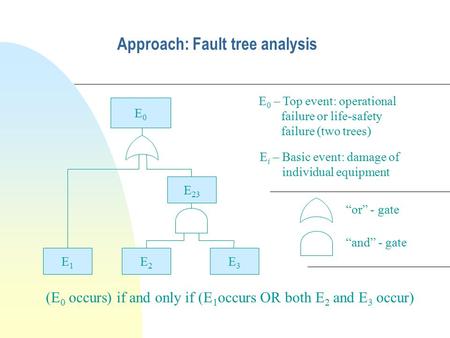 Approach: Fault tree analysis E0E0 E2E2 E1E1 E3E3 E 0 – Top event: operational failure or life-safety failure (two trees) E i – Basic event: damage of.